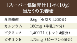 「スーパー健願青汁」1杯（10g） 当たりの栄養価食物繊維 カルシウム ビタミンA ビタミンE3.6g（セロリ1.5本分） 180mg（牛乳1本分） 1,400IU（トマト4個分） 1.75mg（ピーマン6個分）