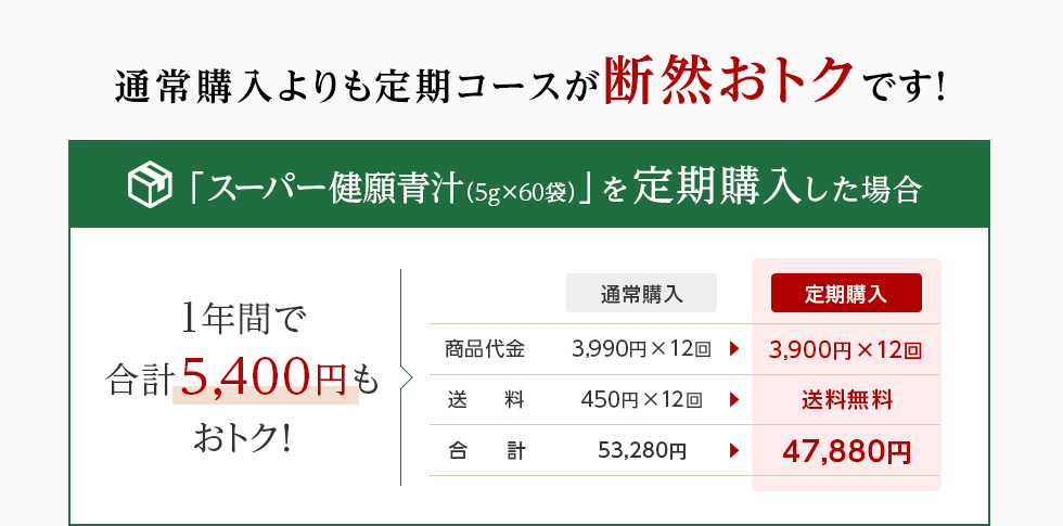 通常購入よりも定期コースが断然おトクです！「スーパー健願青汁（5g×80袋）」を定期購入した場合 一年間で合計5,400円もおトク！