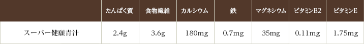 スーパー健願青汁たんぱく質2.4g食物繊維3.6gカルシウム180ｍg鉄0.7ｍgマグネシウム35mgカロチン2,500μgビタミンB20.11ｍgビタミンE1.75ｍg