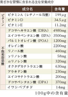 青ざかな習慣に含まれる主な栄養成分