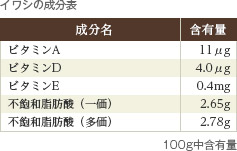 イワシの成分表