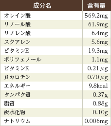 成分名 含有量 オレイン酸 569.2mg リノール酸 61.9mg リノレン酸 6.4mg スクアレン 5.6mg ビタミンE 19.3mg ポリフェノール 1.1mg ビタミンK 0.21μg βカロチン 0.70μg エネルギー 9.8kcal タンパク質 0.37g 脂質 0.88g 炭水化物 0.10g ナトリウム 0.006mg