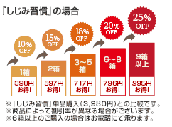 ※『しじみ習慣』単品購入（3,980円）との比較です。 ※商品によって割引率が異なる場合がございます。 ※6箱以上のご購入の場合はお電話にて承ります。