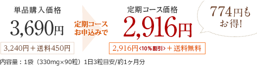 単品購入価格 3,690円 お得！！定期コースで 3,240円＋送料450円 内容量：1袋（330mg×90粒）1日3粒目安/約1ヶ月分  お得！！定期コース価格 2,916円 2,916円＜10％割引＞＋送料無料 774円も お得！