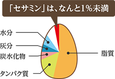 「セサミン」は、なんと1%未満 水分 灰分 炭水化物 タンパク質 脂質