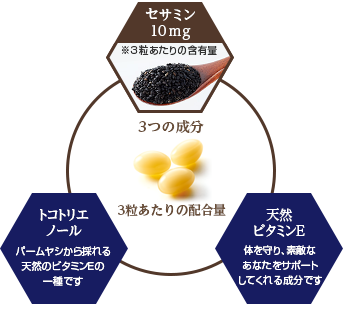 セサミン 10mg ※3粒あたりの含有量 3つの成分 トコトリエ ノール パームヤシから採れる 天然のビタミンEの 一種です 3粒あたりの配合量 天然 ビタミンE 体を守り、素敵なあなたをサポートしてくれる成分です