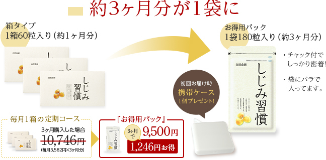 約3ヶ月分が1袋に 箱タイプ1箱60粒入り（約1ヶ月分） お得用パック1袋180粒入り（約3ヶ月分）      ・チャック付きでしっかり密着       ・袋にバラで入ってます。 毎月1箱の定期コース 3ヶ月購入した場合10,746円　お得用パック9,500円 3陰るで1,246円お得