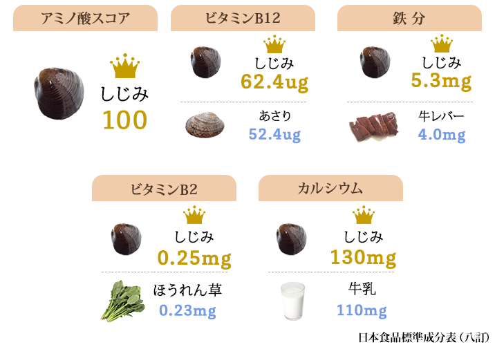 しじみの栄養を他の食材の比較した場合、しじみが優れていることが分かる