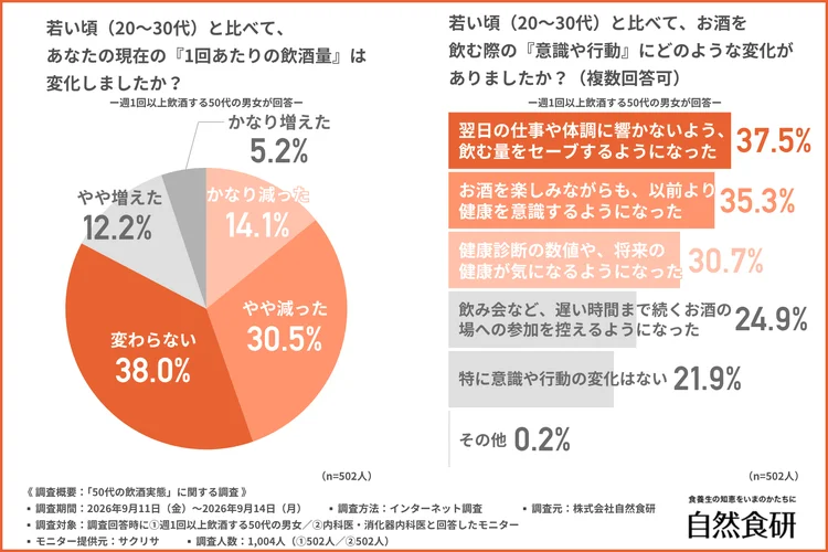 若い頃と比べた1回あたりの飲酒量の変化と、お酒を飲む際の意識や行動の変化に関する調査結果グラフ