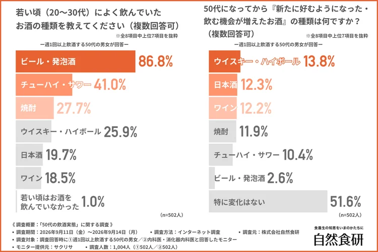 若い頃によく飲んでいたお酒の種類と、50代になってから新たに好むようになったお酒の種類に関する調査結果グラフ