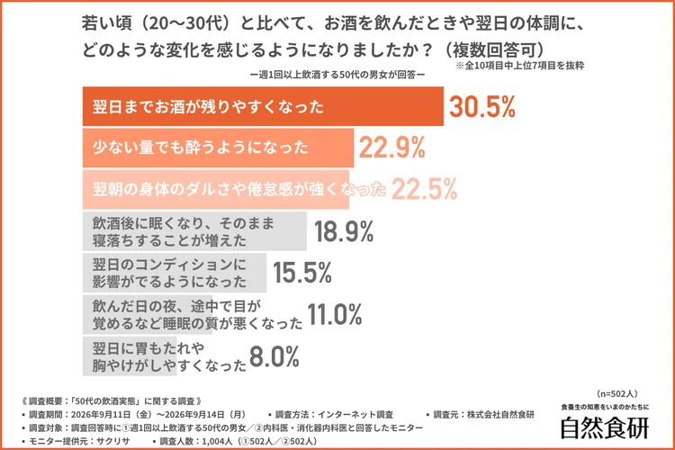 若い頃と比べて、お酒を飲んだときや翌日の体調に感じるようになった変化に関する調査結果グラフ