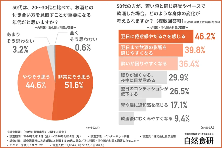 50代はお酒との付き合い方を見直すことが重要な年代かという設問と、若い頃と同じ感覚で飲酒した場合に考えられる身体の変化に関する調査結果グラフ
