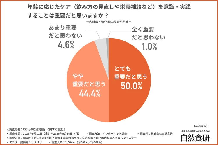 飲み方の見直しや栄養補給など、年齢に応じたケアを意識・実践することの重要性に関する調査結果グラフ