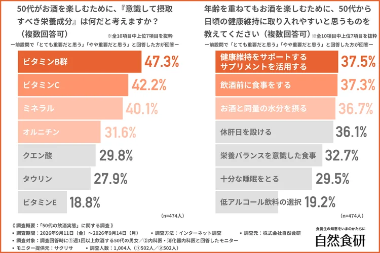 50代がお酒を楽しむために意識して摂取すべき栄養成分と、日頃の健康維持に取り入れやすいと思うものに関する調査結果グラフ