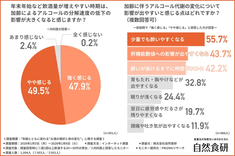 加齢によるアルコール分解速度の低下の影響