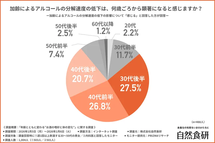 加齢によるアルコールの分解速度の低下は何歳ごろから顕著になるか