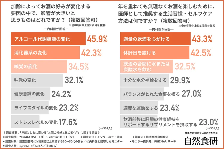 加齢によってお酒の好みが変化する要因