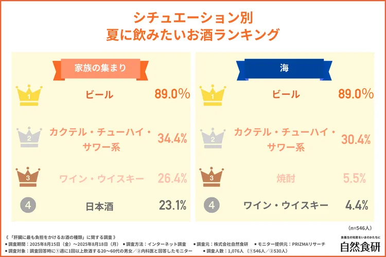 夏に飲みたいシチュエーションとお酒の種類
