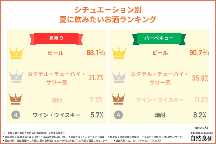夏に飲みたいシチュエーションとお酒の種類