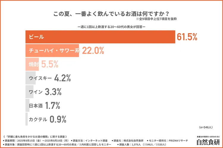 この夏に最もよく飲んでいるお酒の種類の調査