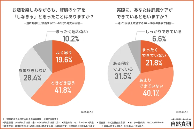 肝臓ケアの必要性を感じたことがあるかの調査
