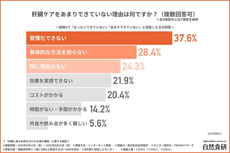 肝臓ケアがあまりできていない理由