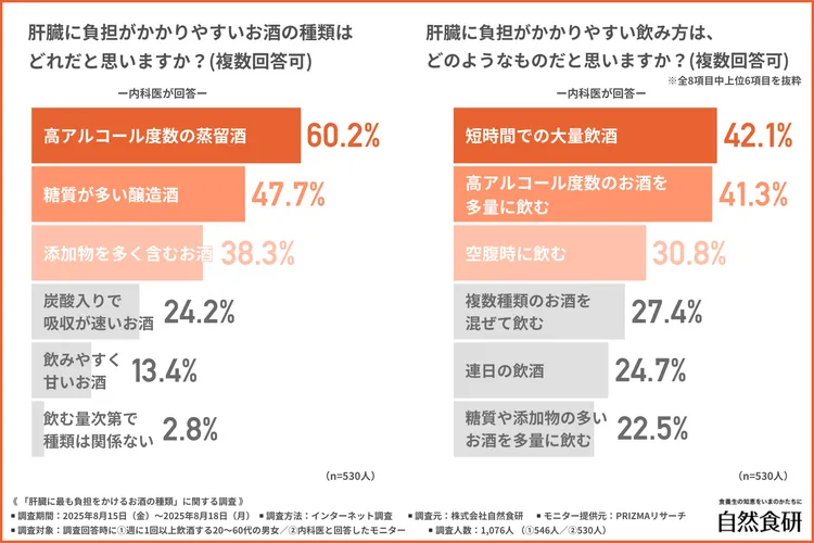 肝臓に負担がかかりやすいお酒の種類の調査