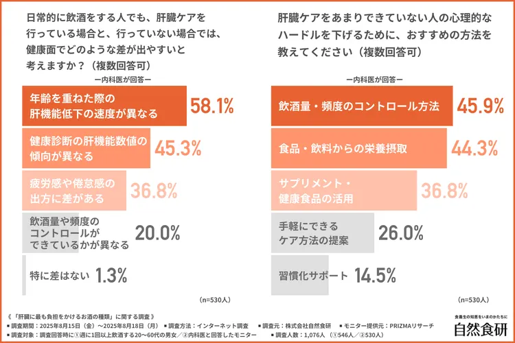 医師が推奨する肝臓ケアに関する調査