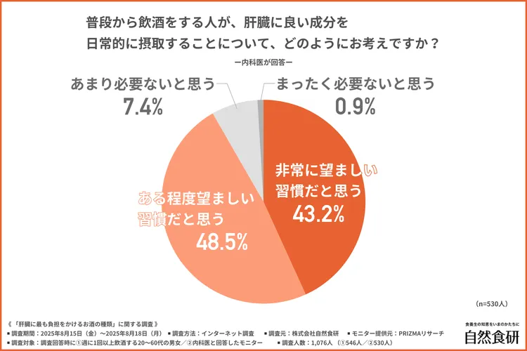 肝臓に良い成分を日常的に摂取することについての調査