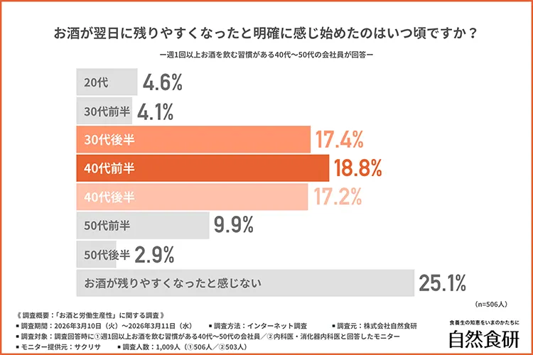 お酒が翌日に残りやすくなったと明確に感じ始めたのはいつ頃かのグラフ