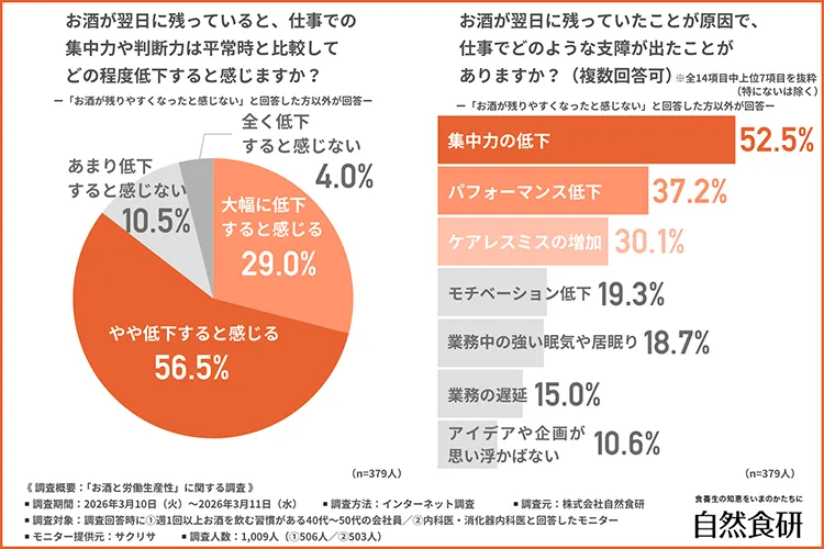 お酒が翌日に残っていると仕事での集中力や判断力は平常時と比較してどの程度低下すると感じるかのグラフ
