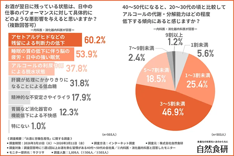 お酒が翌日に残っている状態が日中の仕事のパフォーマンスに与える悪影響のグラフ