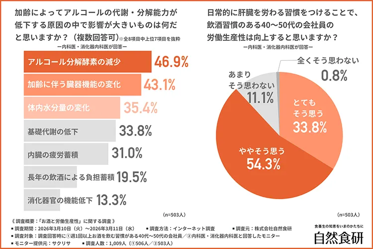 加齢によってアルコールの代謝・分解能力が低下する原因のグラフ