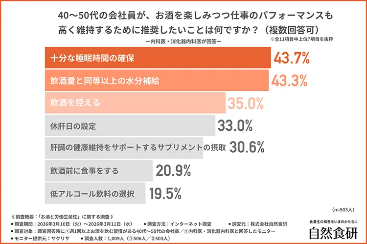 40〜50代の会社員がお酒を楽しみつつ仕事のパフォーマンスも高く維持するために推奨したいことのグラフ