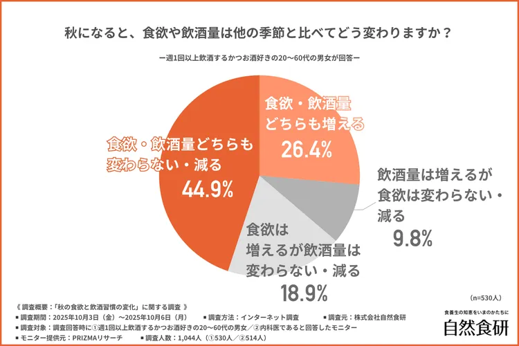 秋になると、食欲や飲酒量は他の季節と比べてどう変わるか