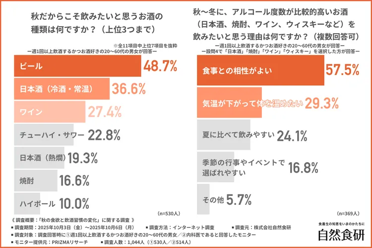 秋だからこそ飲みたいと思うお酒の種類