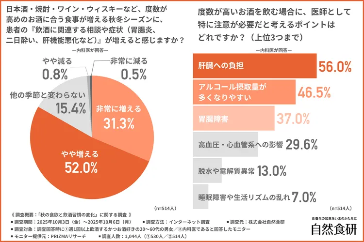 日本酒・焼酎・ワイン・ウィスキーなど、度数が高めのお酒に合う食事が増える秋冬シーズンに、患者の『飲酒に関連する相談や症状』が増えると感じるか