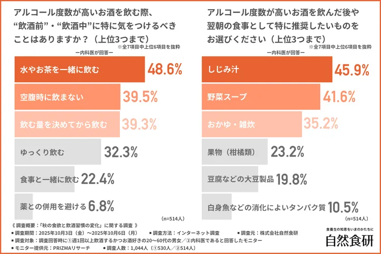 アルコール度数が高いお酒を飲む際、飲酒前・飲酒中に特に気をつけるべきこと