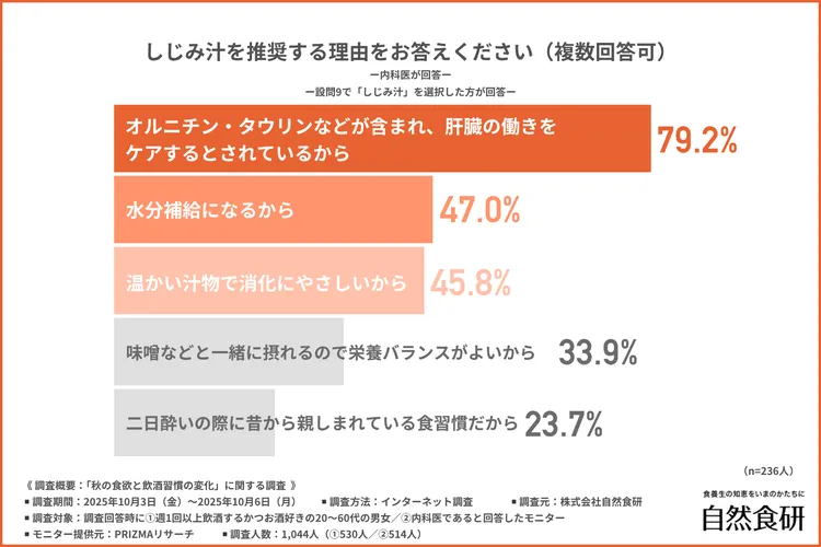 しじみ汁を推奨する理由