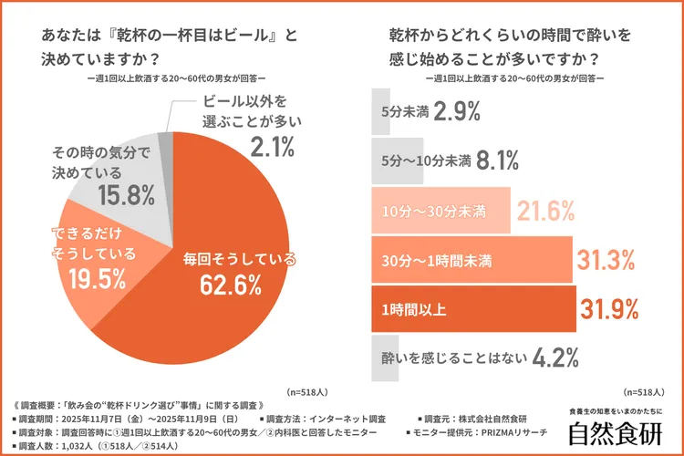 乾杯の一杯目はビールと決めているかの調査結果