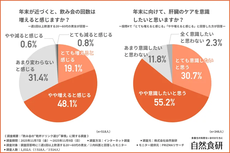 年末が近づくと飲み会の回数は増えると感じるかの調査結果