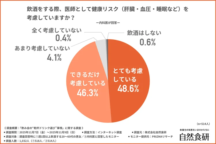 飲酒をする際、医師として健康リスクを考慮しているかの調査結果