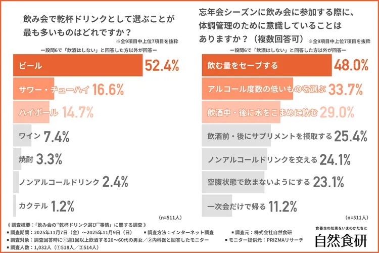 内科医が飲み会で乾杯ドリンクとして選ぶことが最も多いものの調査結果