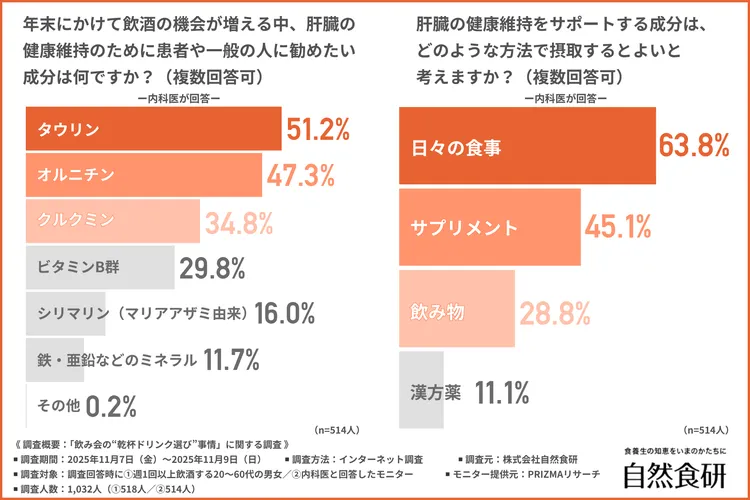 年末にかけて飲酒の機会が増える中、肝臓の健康維持のために患者や一般の人に勧めたい成分の調査結果