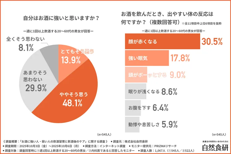 自分はお酒に強いと思うかのグラフ