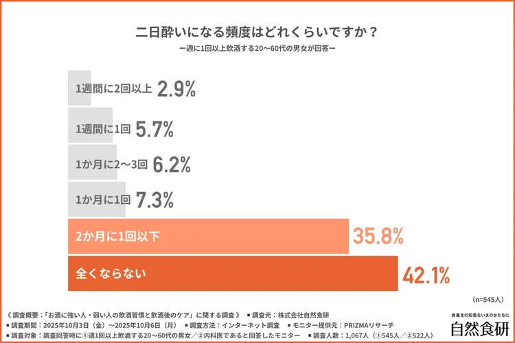 二日酔いになる頻度のグラフ