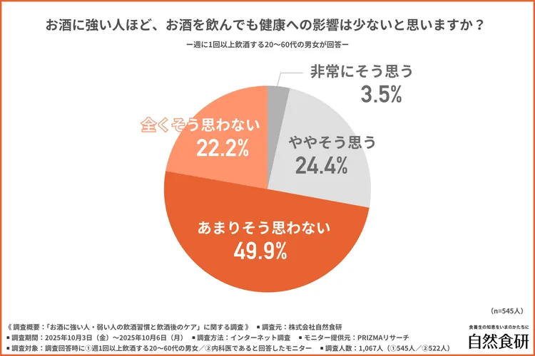 お酒が強い人ほど健康への影響は少ないと思うかのグラフ