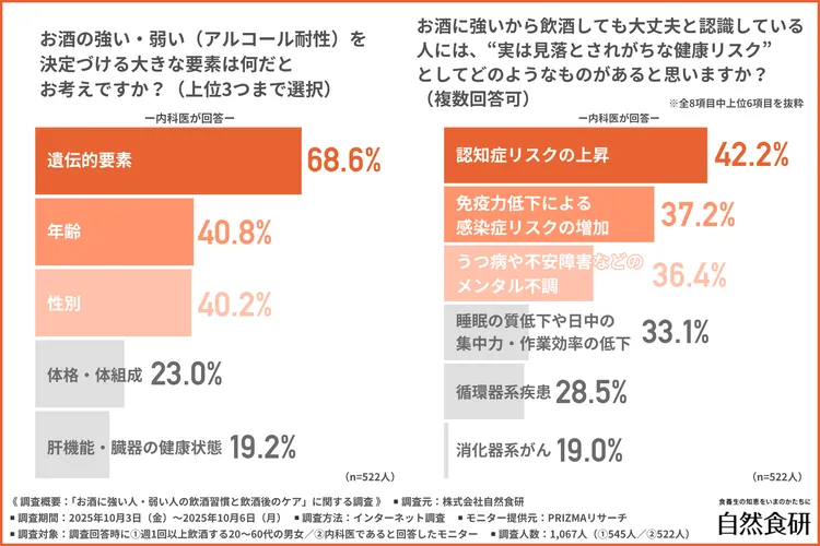 お酒の強い・弱いを決定づける要素のグラフ