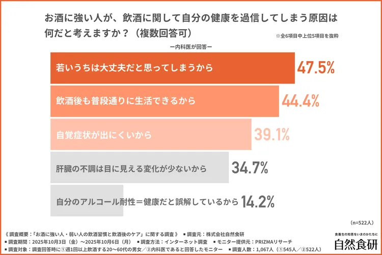 健康を過信してしまう原因のグラフ