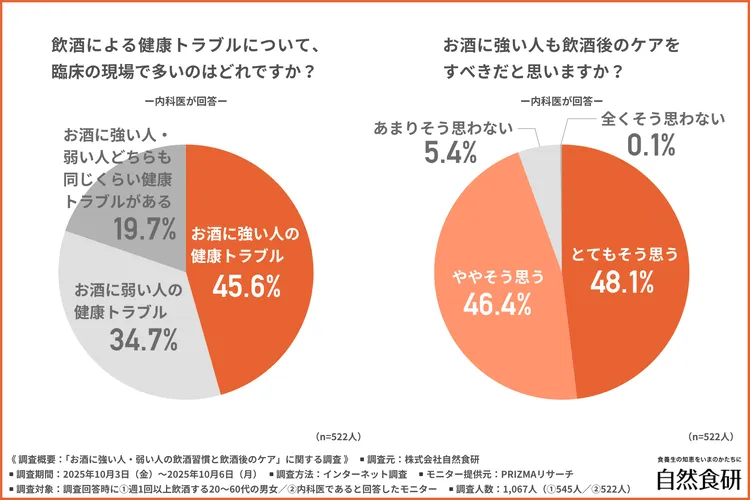 飲酒による健康トラブルが多いのはどちらかのグラフ